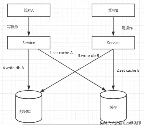高并发环境下，先操作数据库还是先操作缓存？