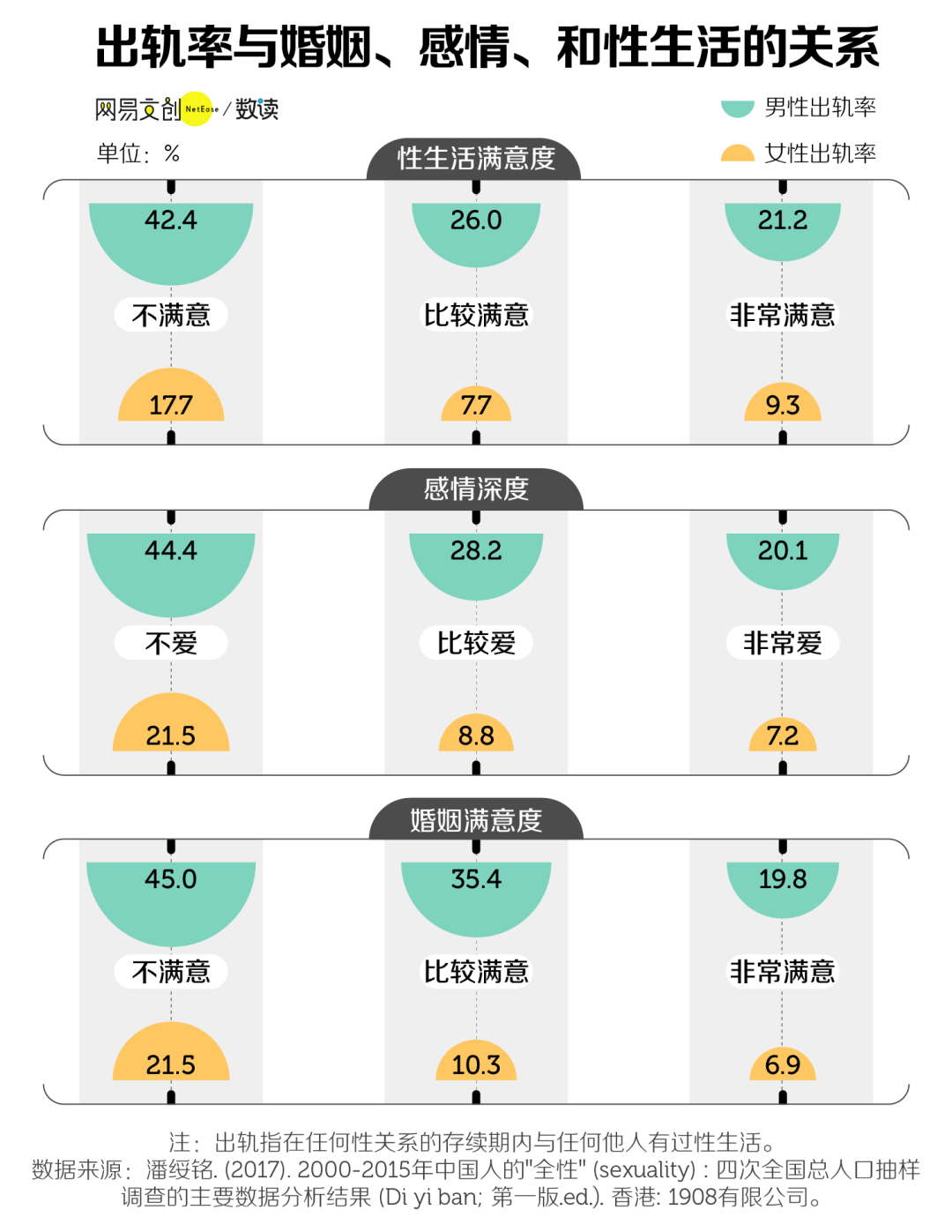 这一份出轨率的调查报告，到底说明了什么？