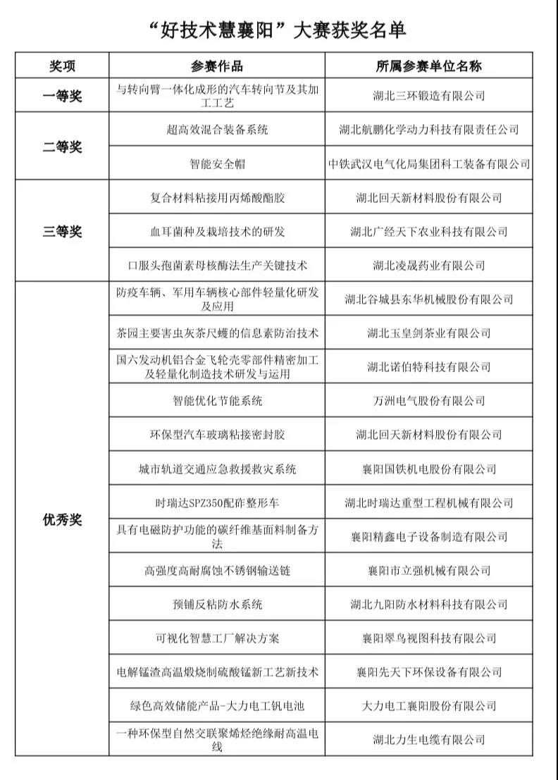 襄阳：首届好技术大赛上演巅峰对决，自主创新技术闪亮登场