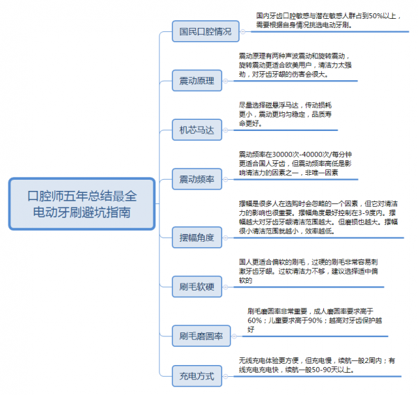 2021电动牙刷什么牌子好？资深牙医揭秘八大避坑选购指南