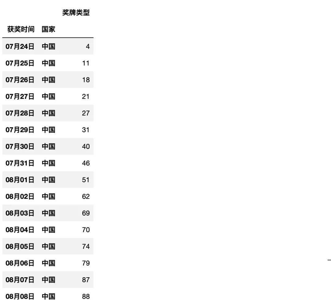 手把手教你用 <a href='/map/pandas/' style='color:#000;font-size:inherit;'>pandas</a> 分析可视化东京奥运会数据