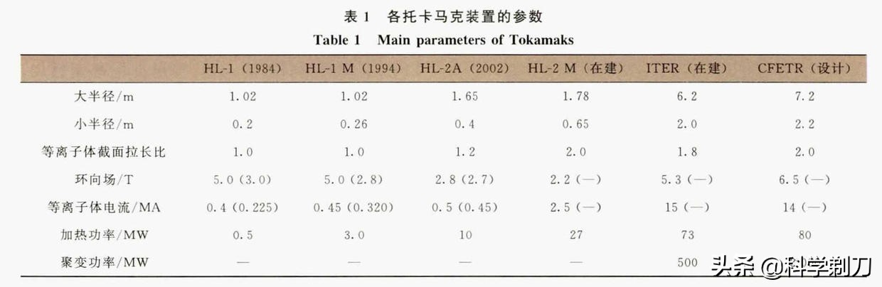 從小白到行家！係統認識核聚變物理與工程（三）——中國