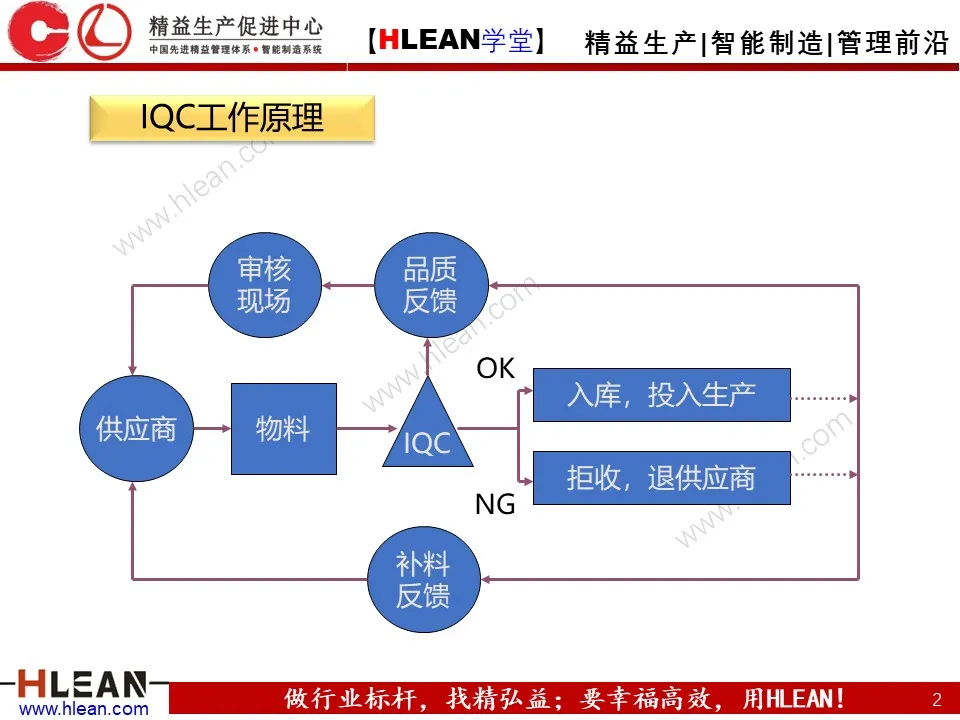 「精益学堂」IQC来料检验培训（上篇）