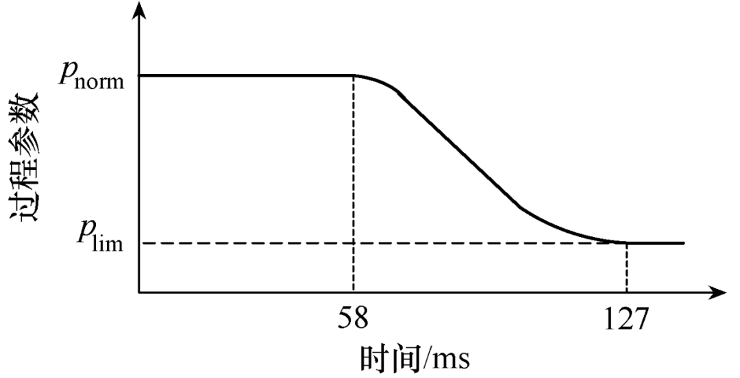 纺织行业电压暂降的影响评估与监测分析