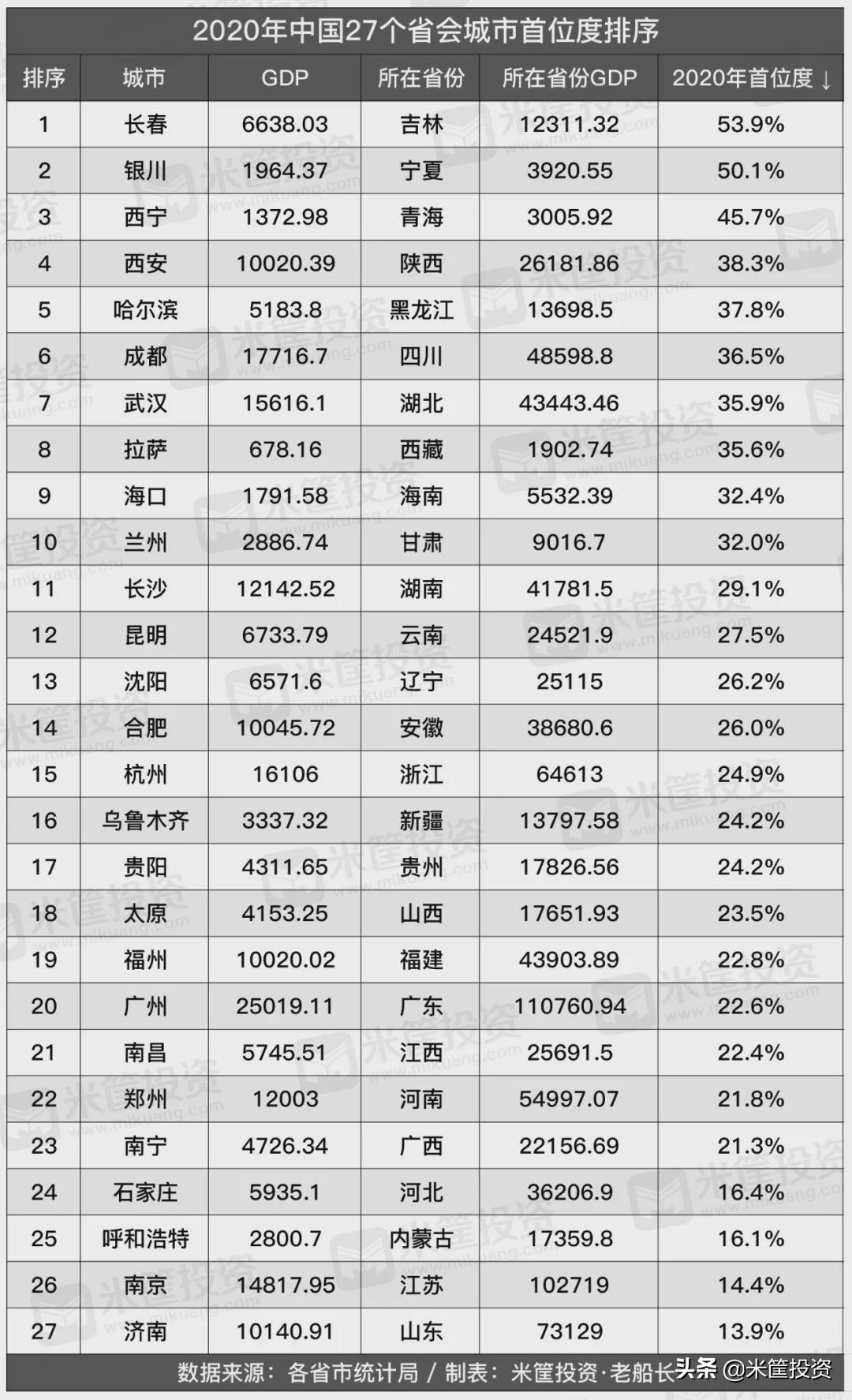 谁是中国最“强”省会？