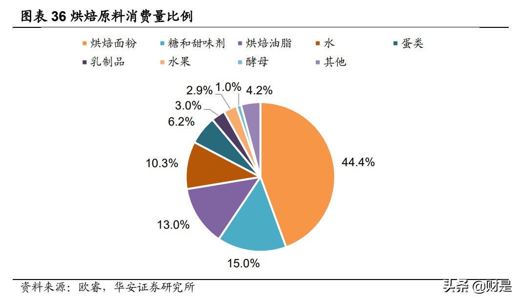 烘焙食品行业专题研究：工业化提速，催生产业链新机遇