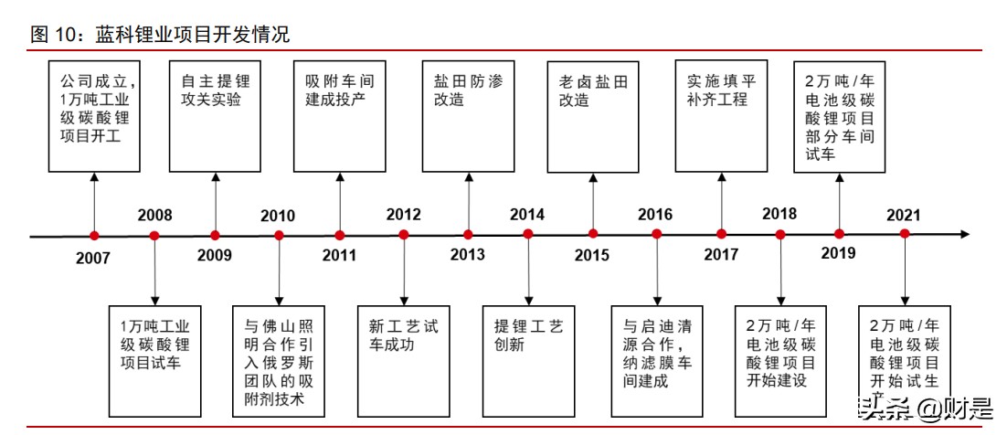 有色金属锂行业深度报告：盐湖提锂，方兴未艾，拐点已至