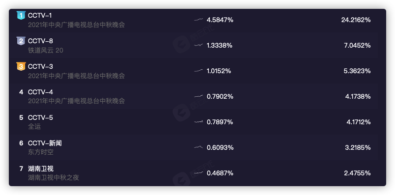 中秋晚会收视大战：央视稳居第一，大湾区反超芒果台，流量过时了