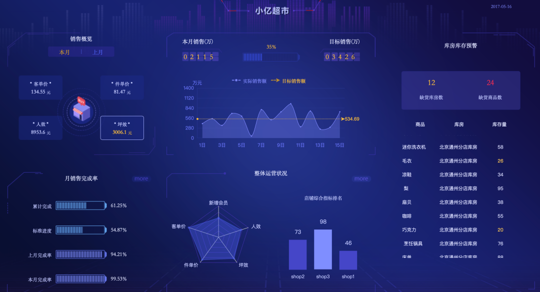 如何做好電商數據分析？| 推薦收藏