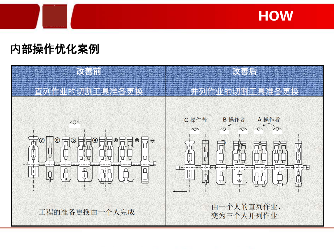 「标杆学习」看看如何有效快速换产(SMED)