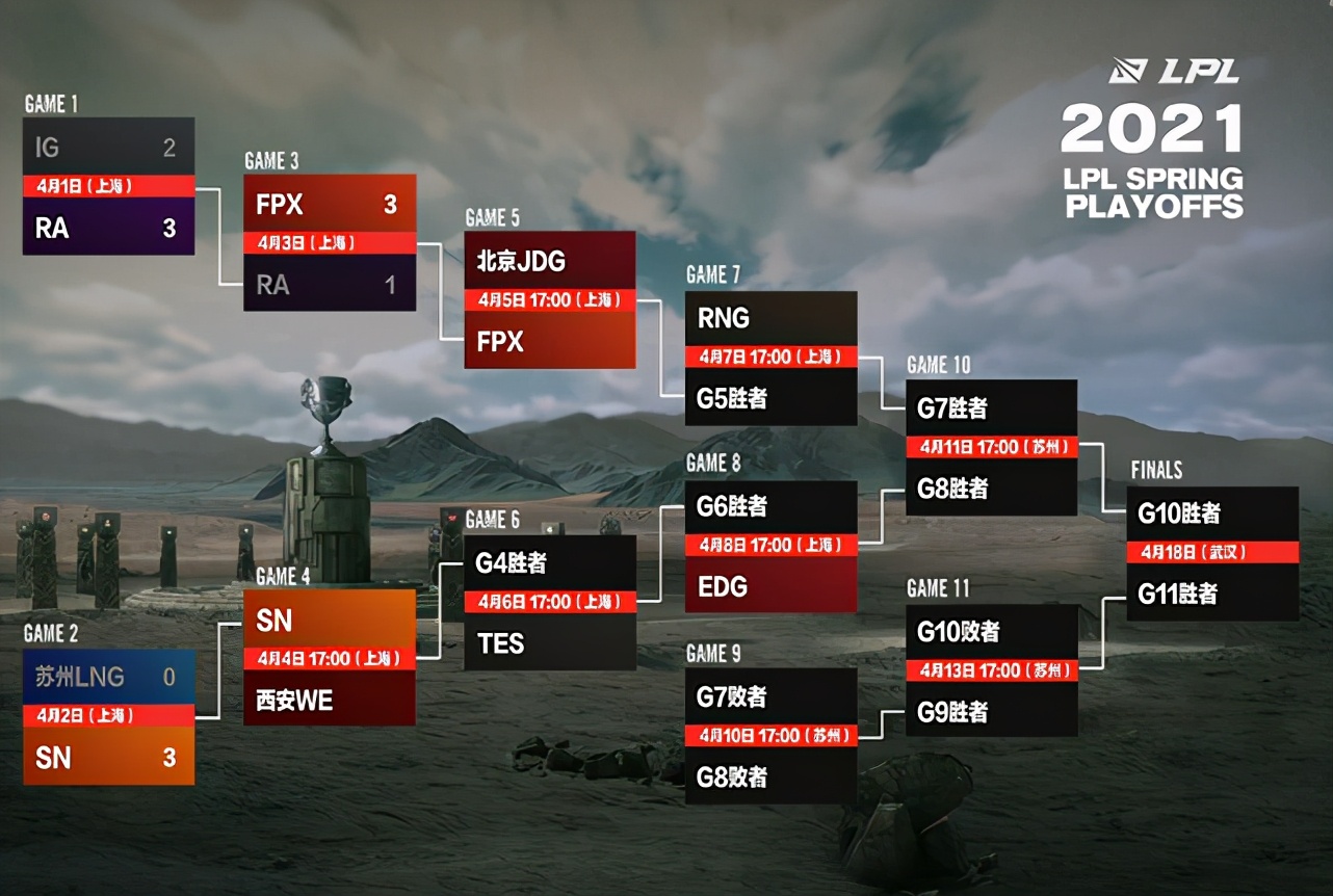 IBoy errs, poisonous coin and young season again make contributions! RA does not have title of killer of champion of predestined relationship world