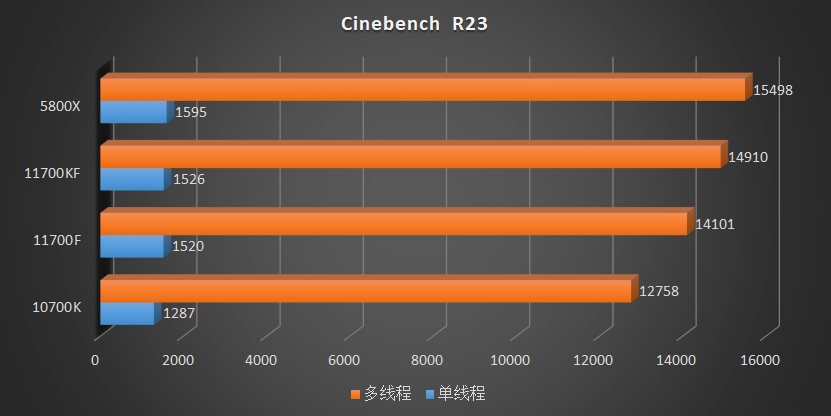 最后的牙膏！Core i7 11700f、11700kf评测