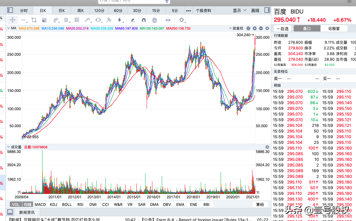 百度市值突破1000亿美元，说明方向比努力重要