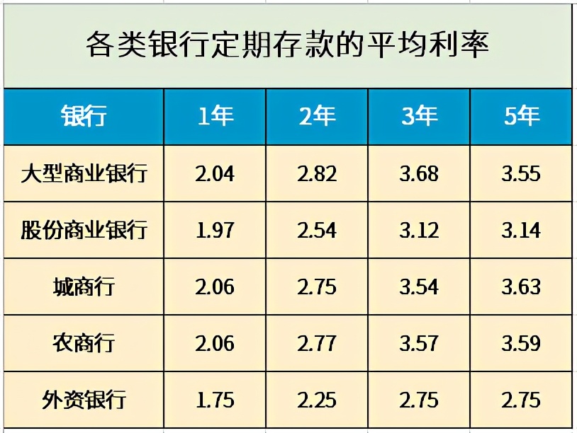 2021年各银行最新存款利率，存100万一年能有多少利息？