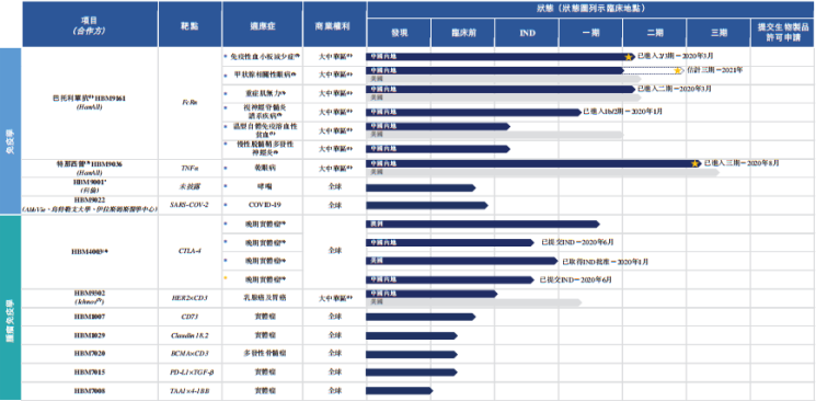 和铂医药本周寻求上市聆讯，募资最高3亿美元