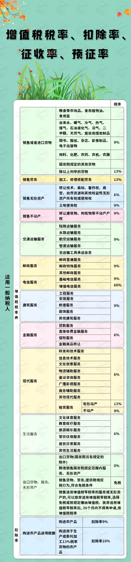 增值稅5%→1.5%稅務(wù)局剛通知！10月1日起這是最新最全的稅率表