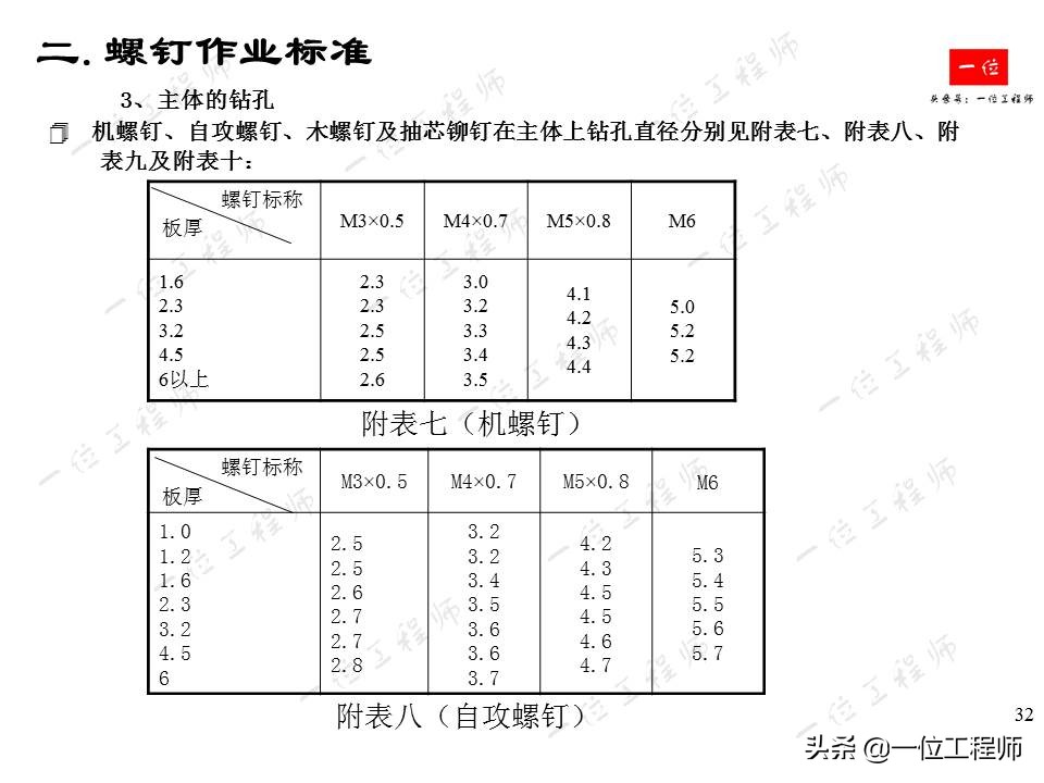 常用紧固件的安装与拆卸，螺栓、螺母和螺钉的标准，一文全面介绍