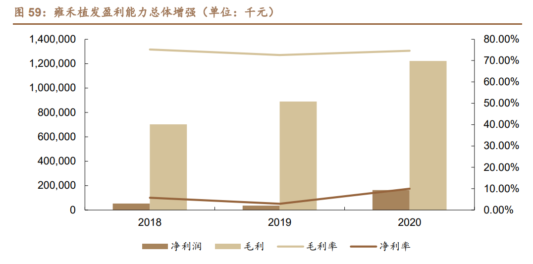 植发行业深度研究报告：从雍禾IPO看植发产业大发展