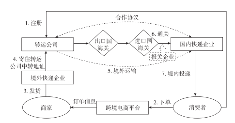 中国进口跨境电商三种主流物流模式
