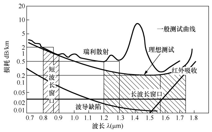 庖丁解牛式的带你全面解析弱电监控中光纤的基本知识(1)理论篇