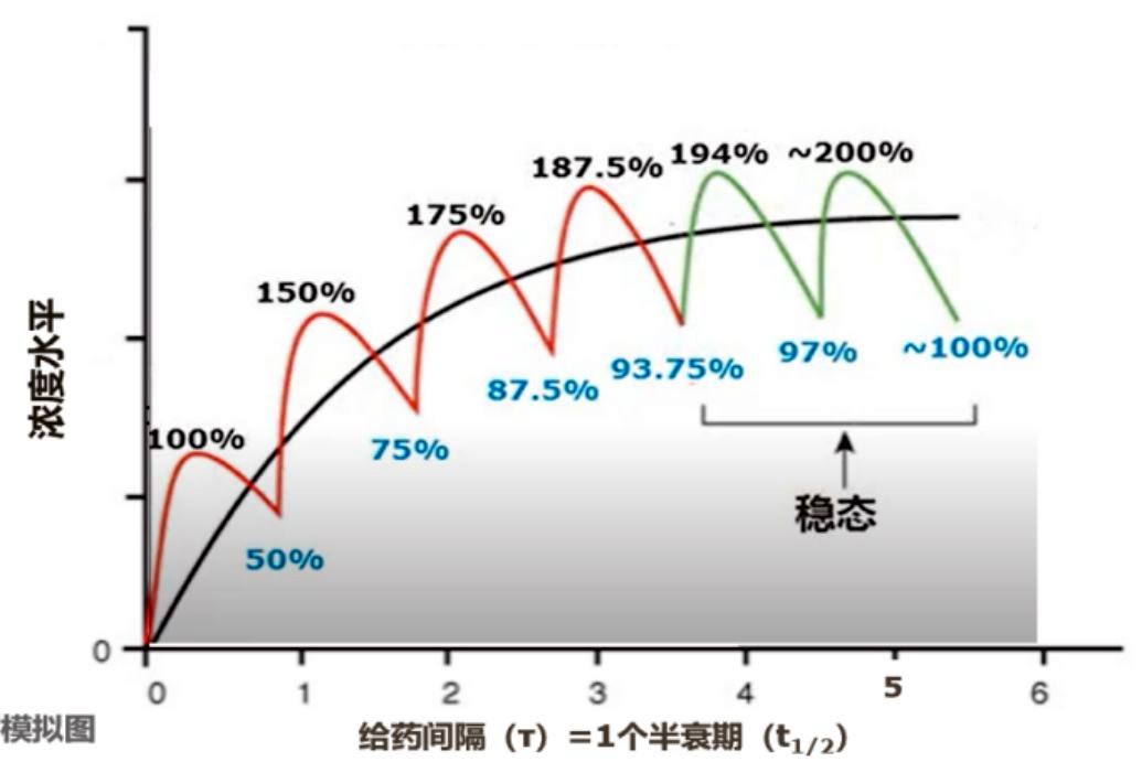 吃氨氯地平降血压，一个星期效果不明显，是药物没作用吗？