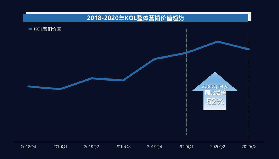 2021社交及内容营销与KOL营销趋势