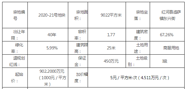 红河县今年土地首拍：19亩商住用地土地款1215万