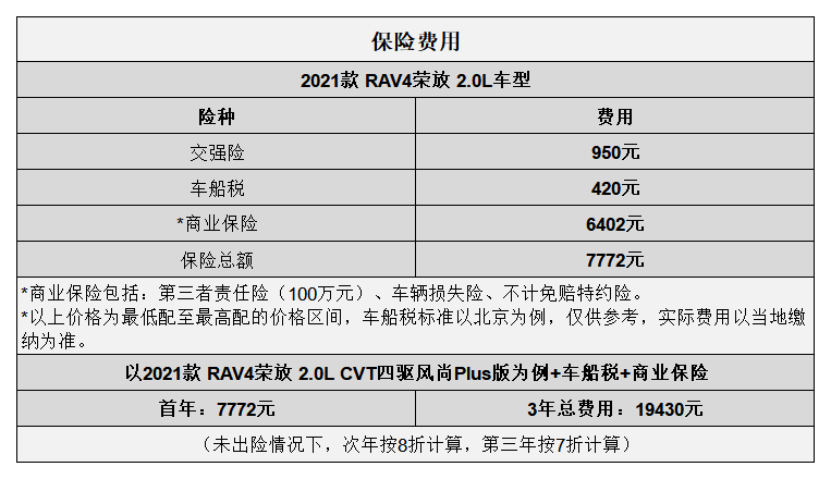 平均0.87元/km RAV4荣放用车成本分析