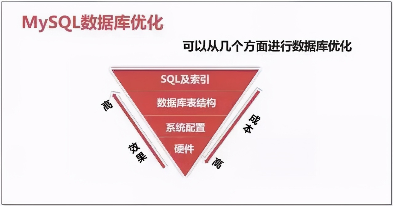 SQL优化最干货总结 - MySQL