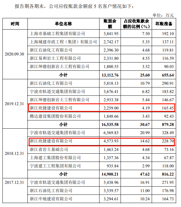 中淳高科毛利率过山车，坏账走高，现金流或不佳