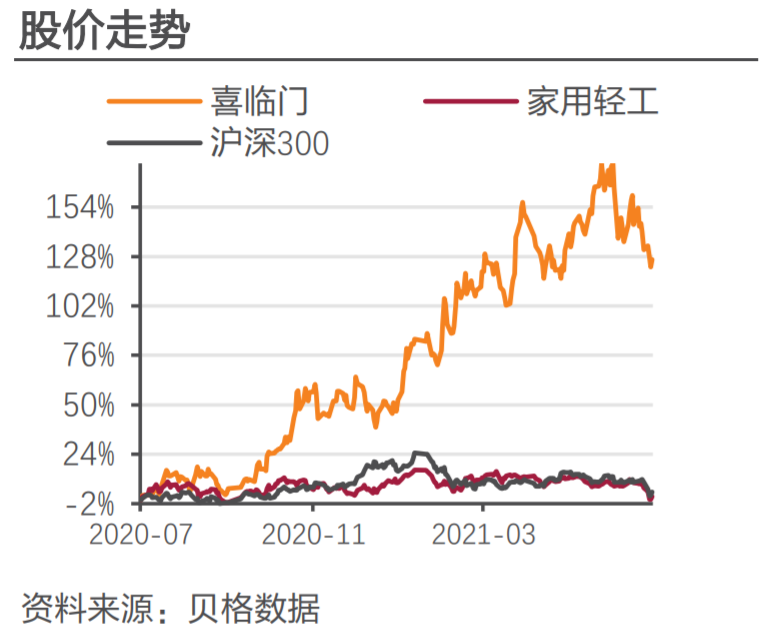 喜临门年中报解读：床垫龙头谋破局