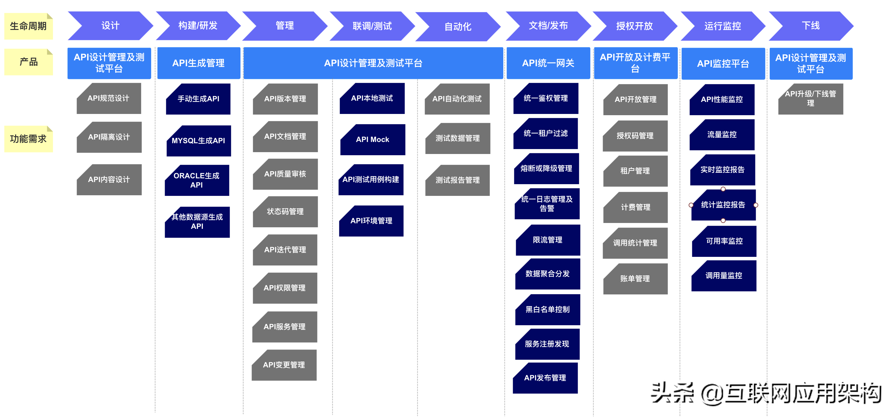 微服务手册：API接口9个生命节点，构建全生命周期管理