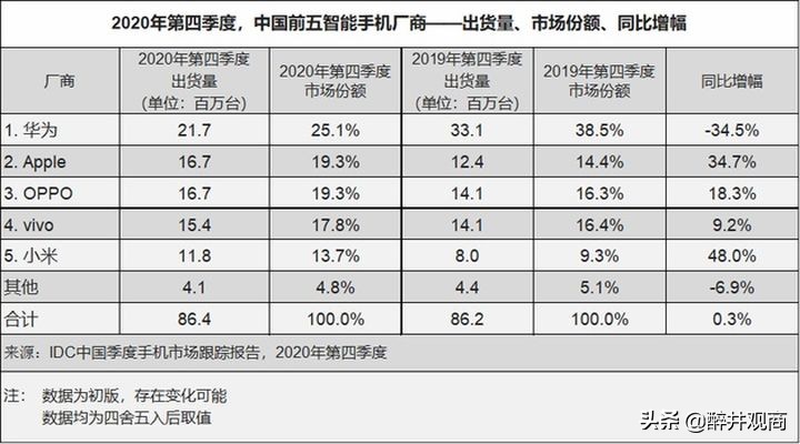 OPPO反超华为成为国内智能手机市场第一，为何不是小米？