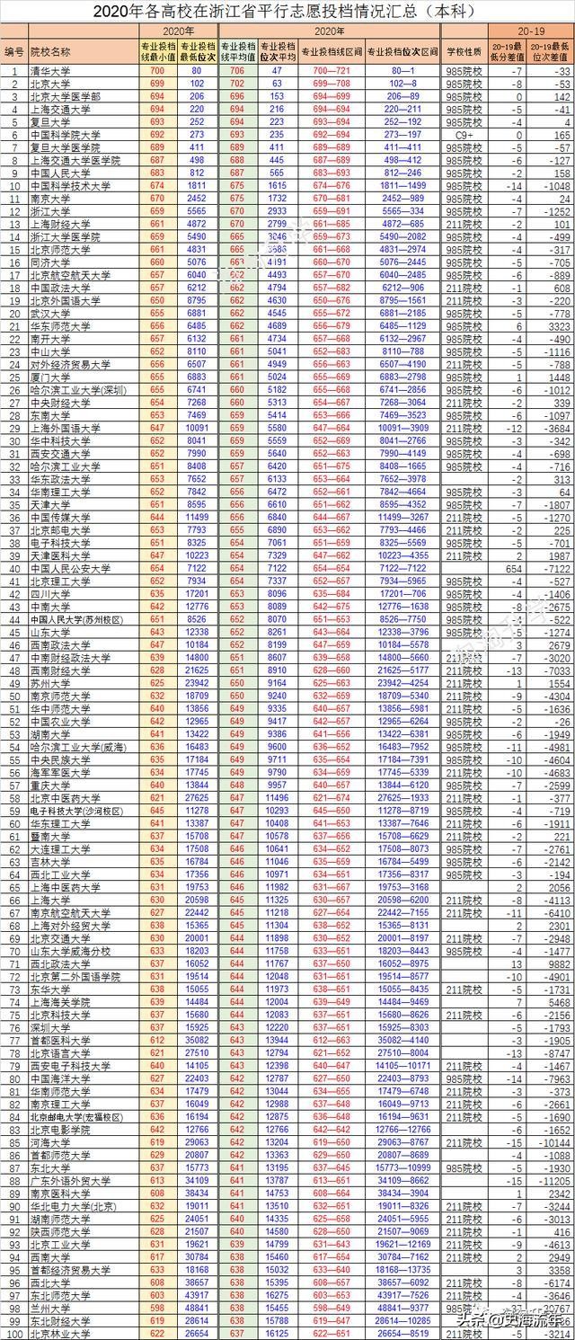 940所大学分数线排行榜！前50名非985、211高校占三成