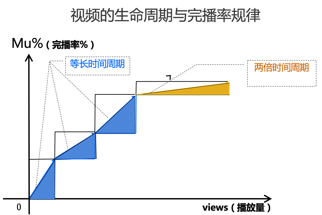 TikTok抖音国际版留存背后的数据和算法推演