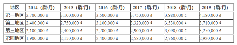 越南工资大盘点：人工费用每年涨15%！刺激