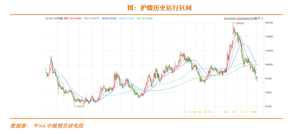 铜，锌，镍，2020春季策略