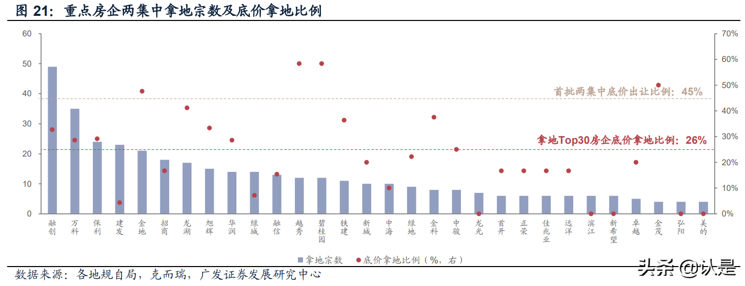 房地产行业两集中供地专题报告：质量、规则、竞争格局