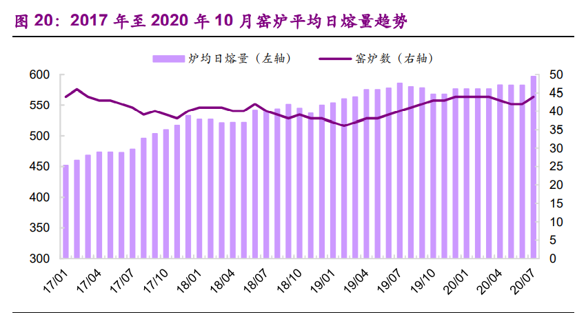 光伏玻璃行业专题报告：供给偏紧持续，龙头强者恒强