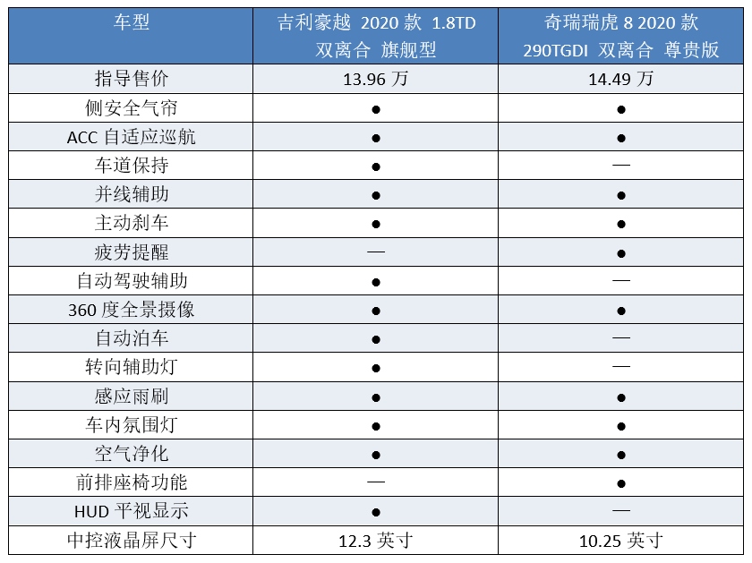 堪称“对称狂魔”，性价比不输瑞虎8，吉利豪越能成为新标杆吗？