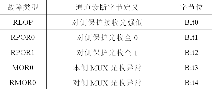 复用光纤通道故障点的快速定位新方法，速度快，效果好