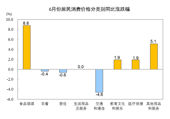 统计局：6月份CPI同比上涨2.5% 猪肉价格上涨81.6