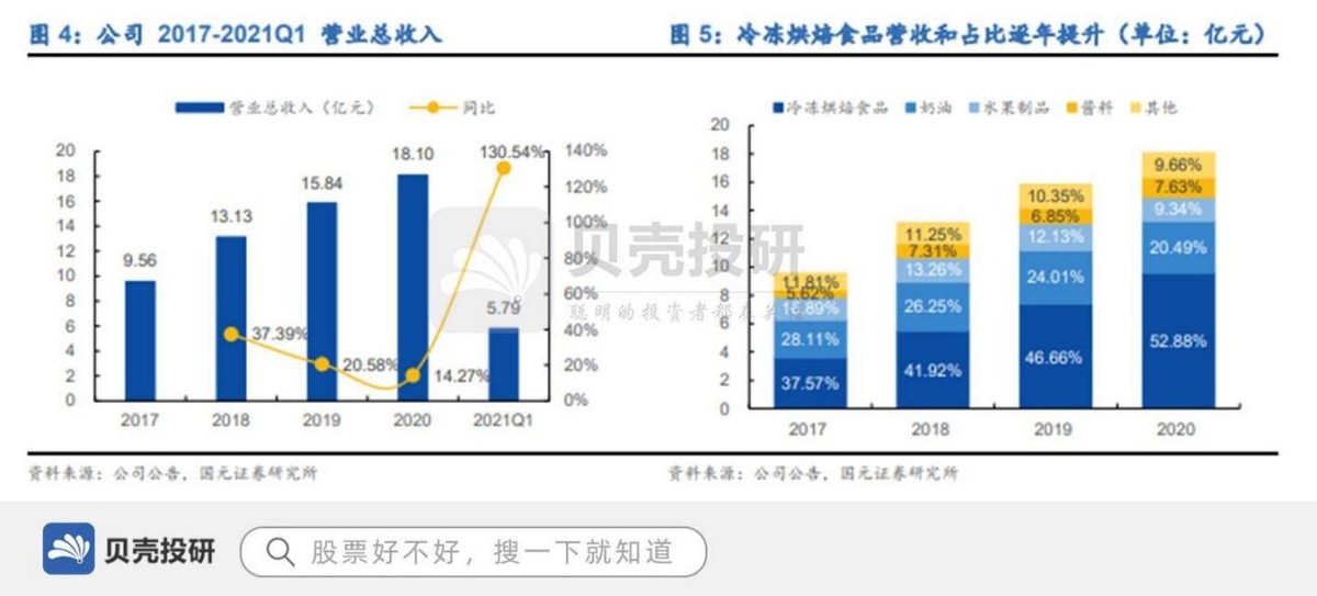 终端客户超5万家，营收18亿，立高食品布局全国