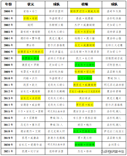 NBA选秀状元榜眼必有一水，今年会是谁？