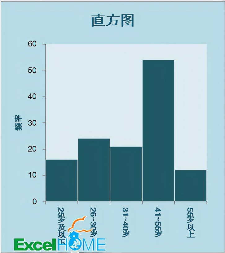 如何用excel做直方图（图文）