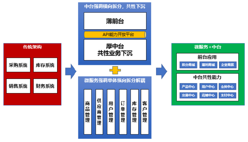 从阿里提出的拆中台，聊聊中台战略是否过时？