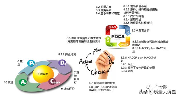 ISO22000 :2018标准体系的结构分析