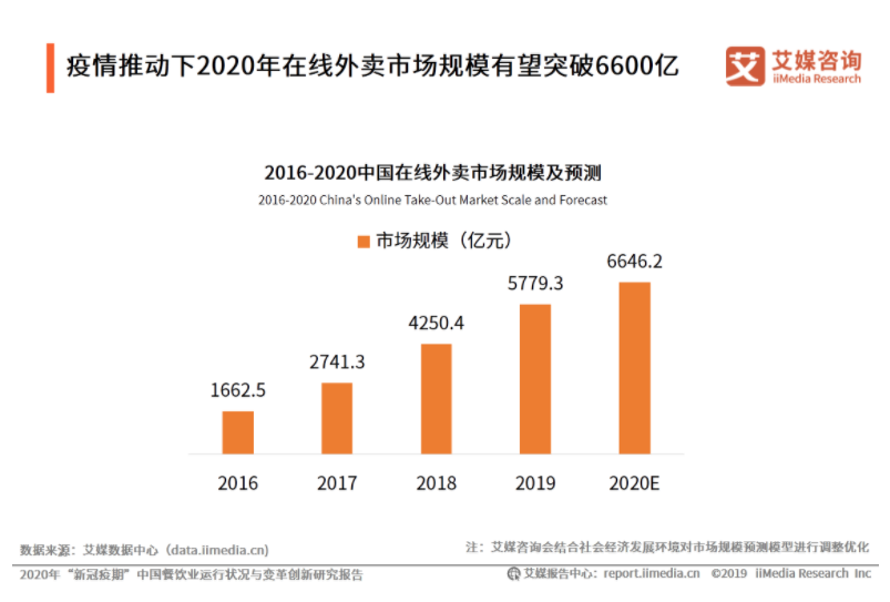 10大关键词解读2020外卖发展趋势 | 盘点
