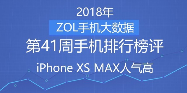 41周手机排行榜评:iPhone XS MAX人气值高