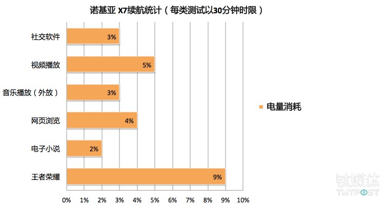 蔡司认证回归，全新双摄加码拍照，诺基亚X7评测｜钛极客